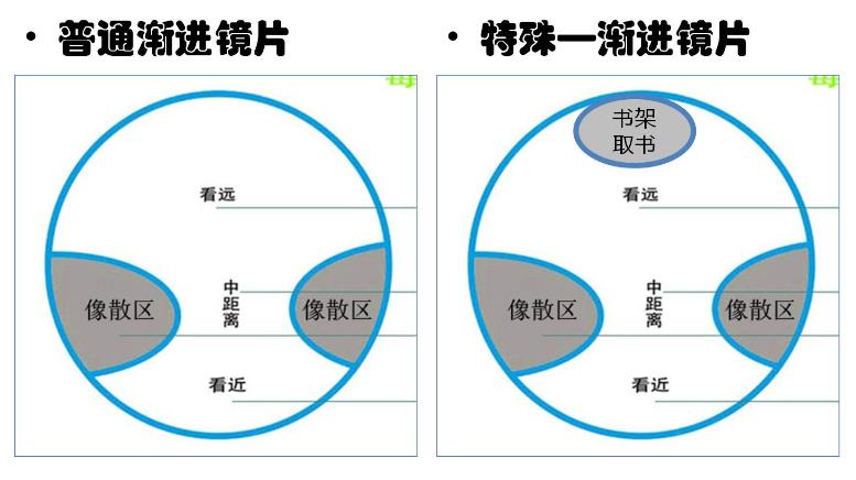 　漸進(jìn)多焦鏡，三個(gè)光區(qū)完美結(jié)合，一鏡解決看遠(yuǎn)看近