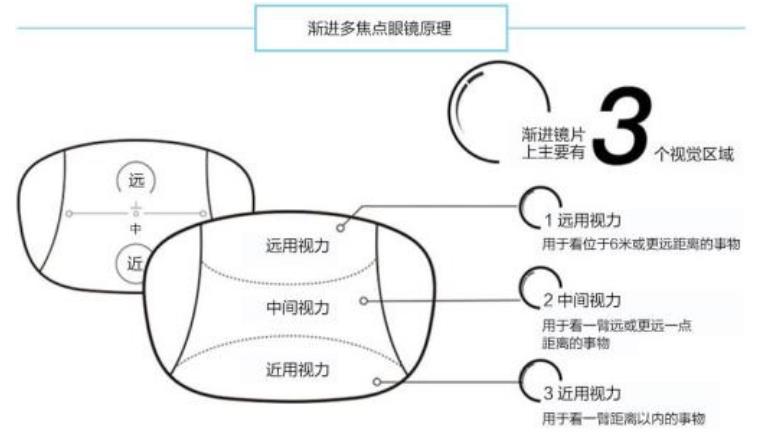 老花鏡技術(shù)革命，漸進多焦鏡才是最佳解決方案
