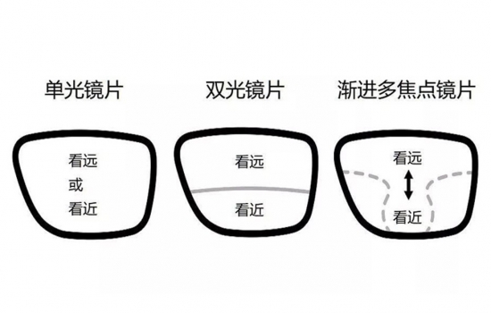 美麗島多焦鏡：過去是老花鏡現(xiàn)在是多焦鏡，中老年視力健康受關注